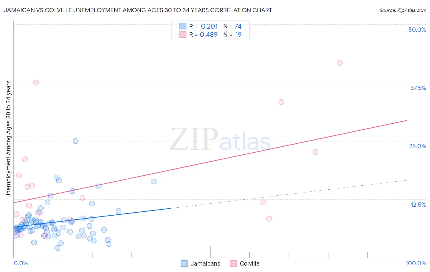 Jamaican vs Colville Unemployment Among Ages 30 to 34 years
