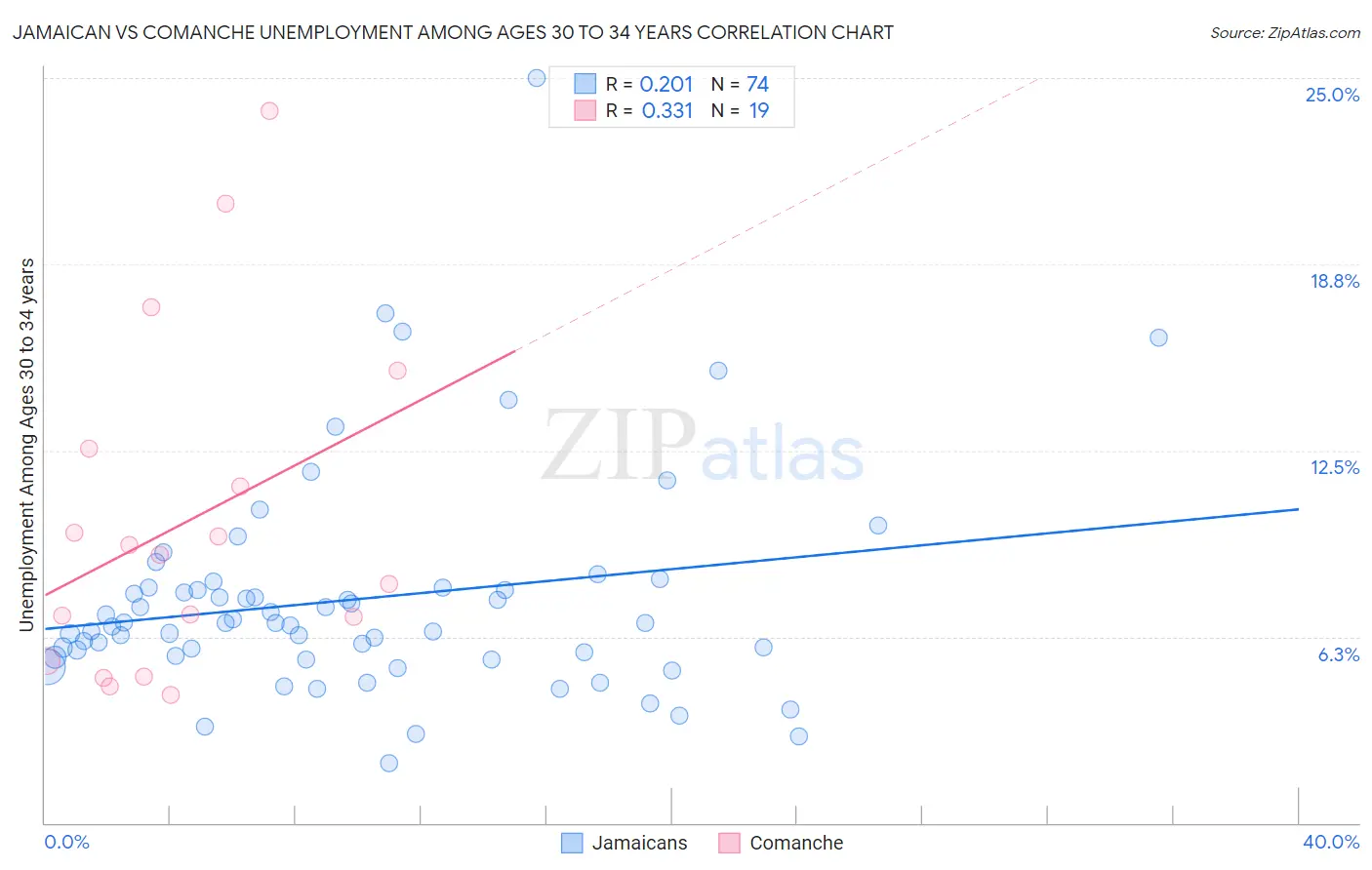 Jamaican vs Comanche Unemployment Among Ages 30 to 34 years