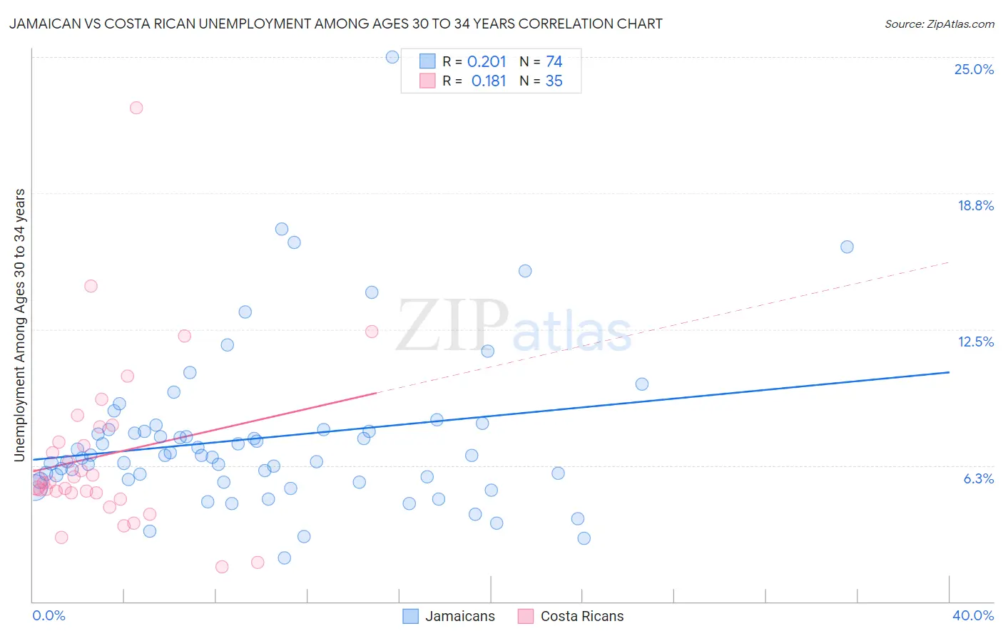 Jamaican vs Costa Rican Unemployment Among Ages 30 to 34 years