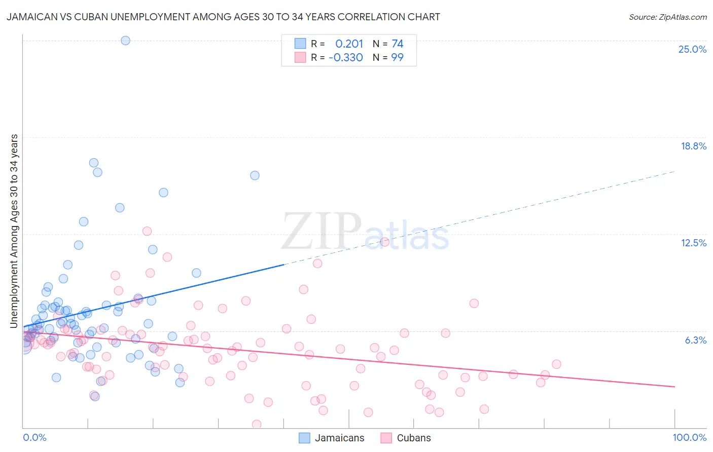 Jamaican vs Cuban Unemployment Among Ages 30 to 34 years