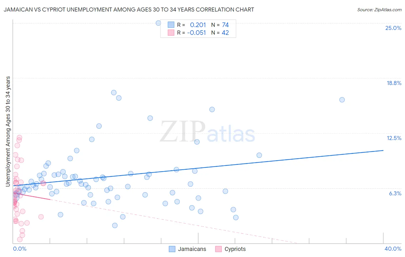 Jamaican vs Cypriot Unemployment Among Ages 30 to 34 years