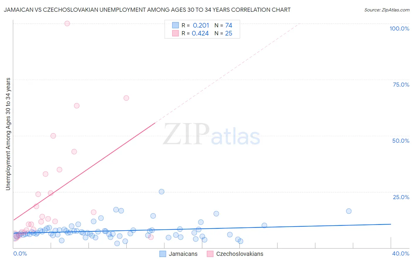 Jamaican vs Czechoslovakian Unemployment Among Ages 30 to 34 years