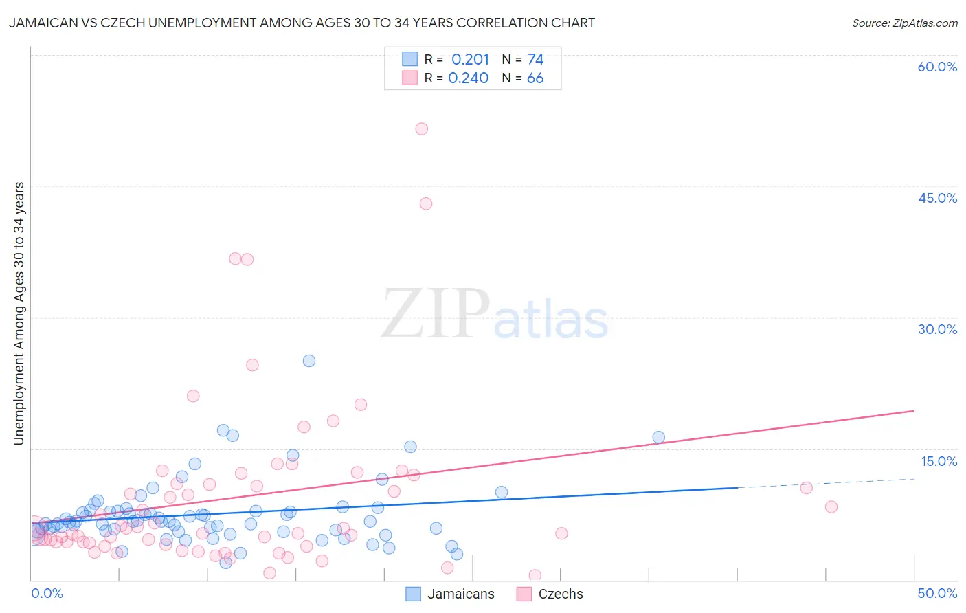 Jamaican vs Czech Unemployment Among Ages 30 to 34 years