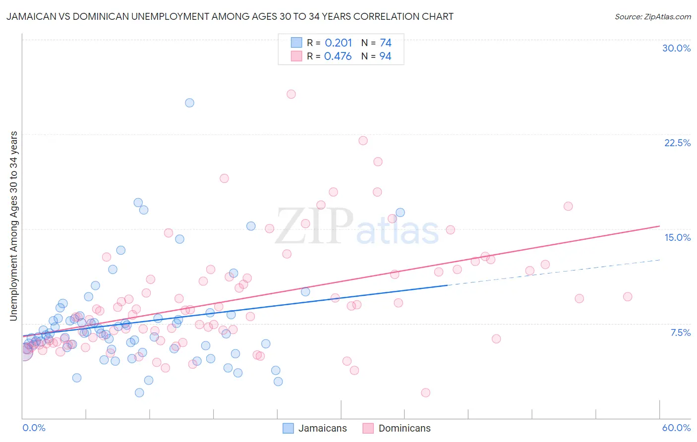 Jamaican vs Dominican Unemployment Among Ages 30 to 34 years
