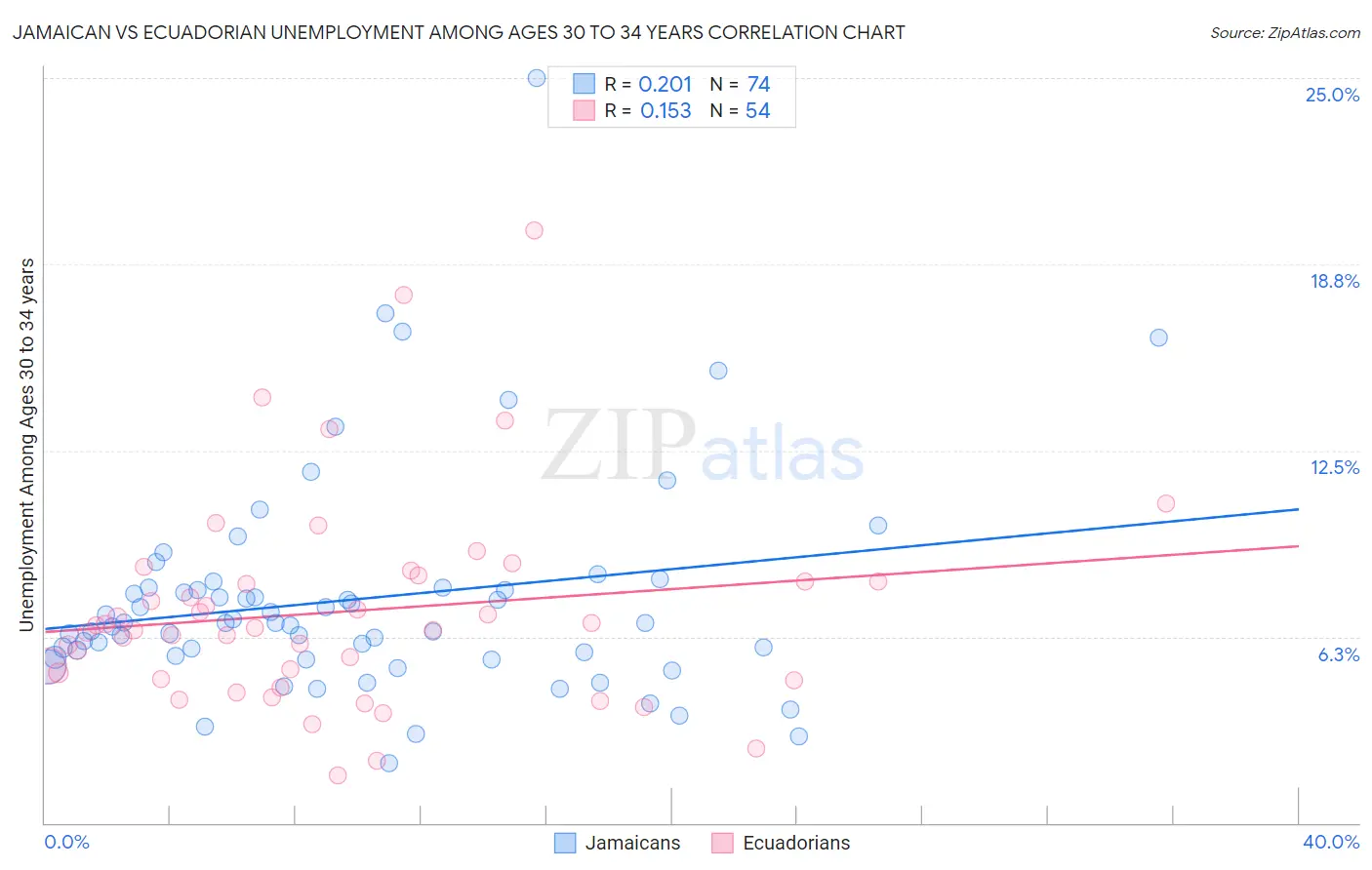 Jamaican vs Ecuadorian Unemployment Among Ages 30 to 34 years