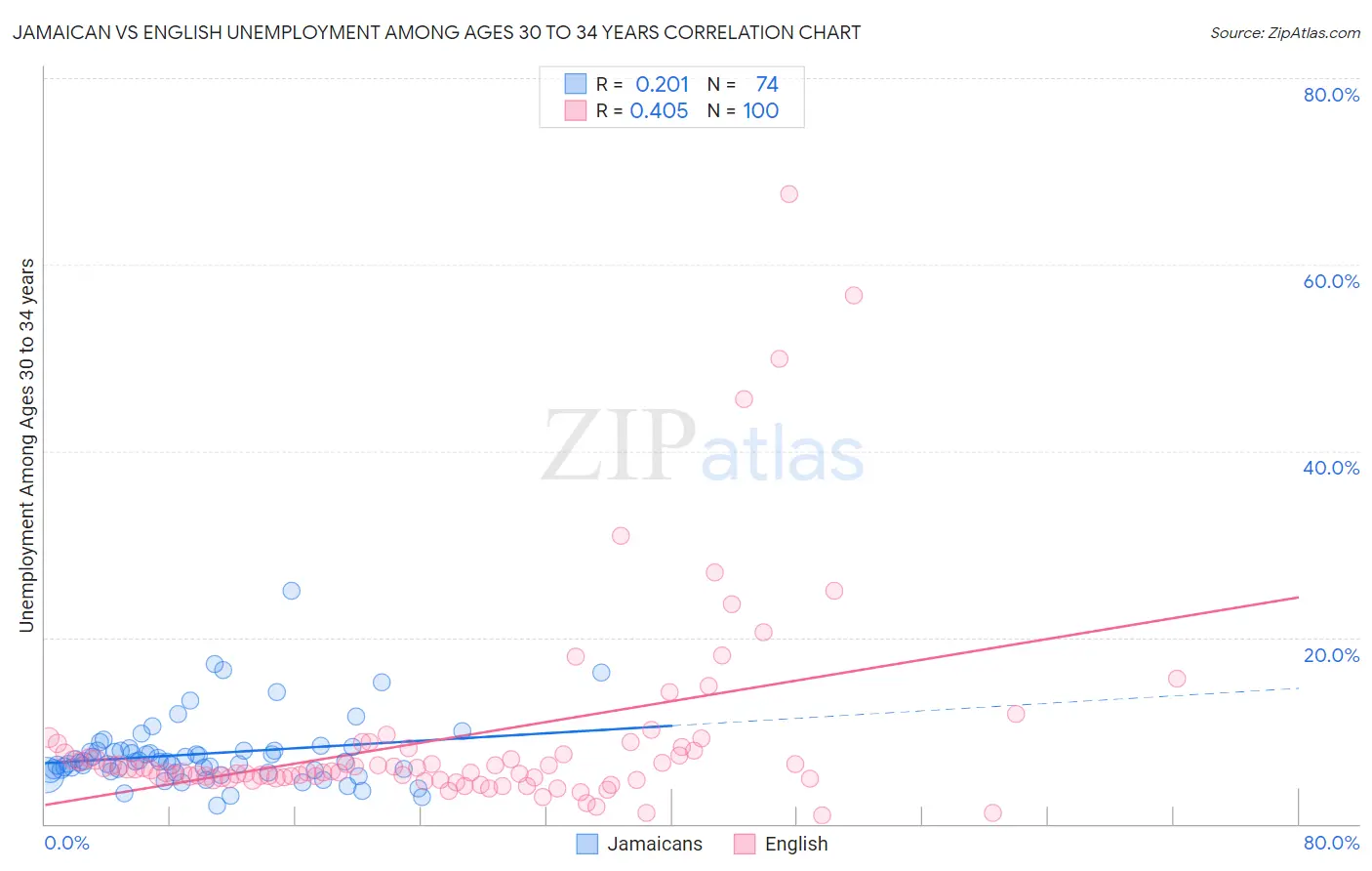 Jamaican vs English Unemployment Among Ages 30 to 34 years