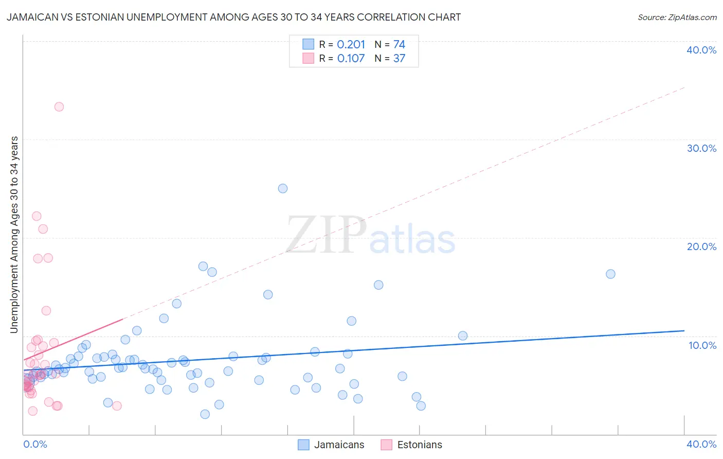 Jamaican vs Estonian Unemployment Among Ages 30 to 34 years