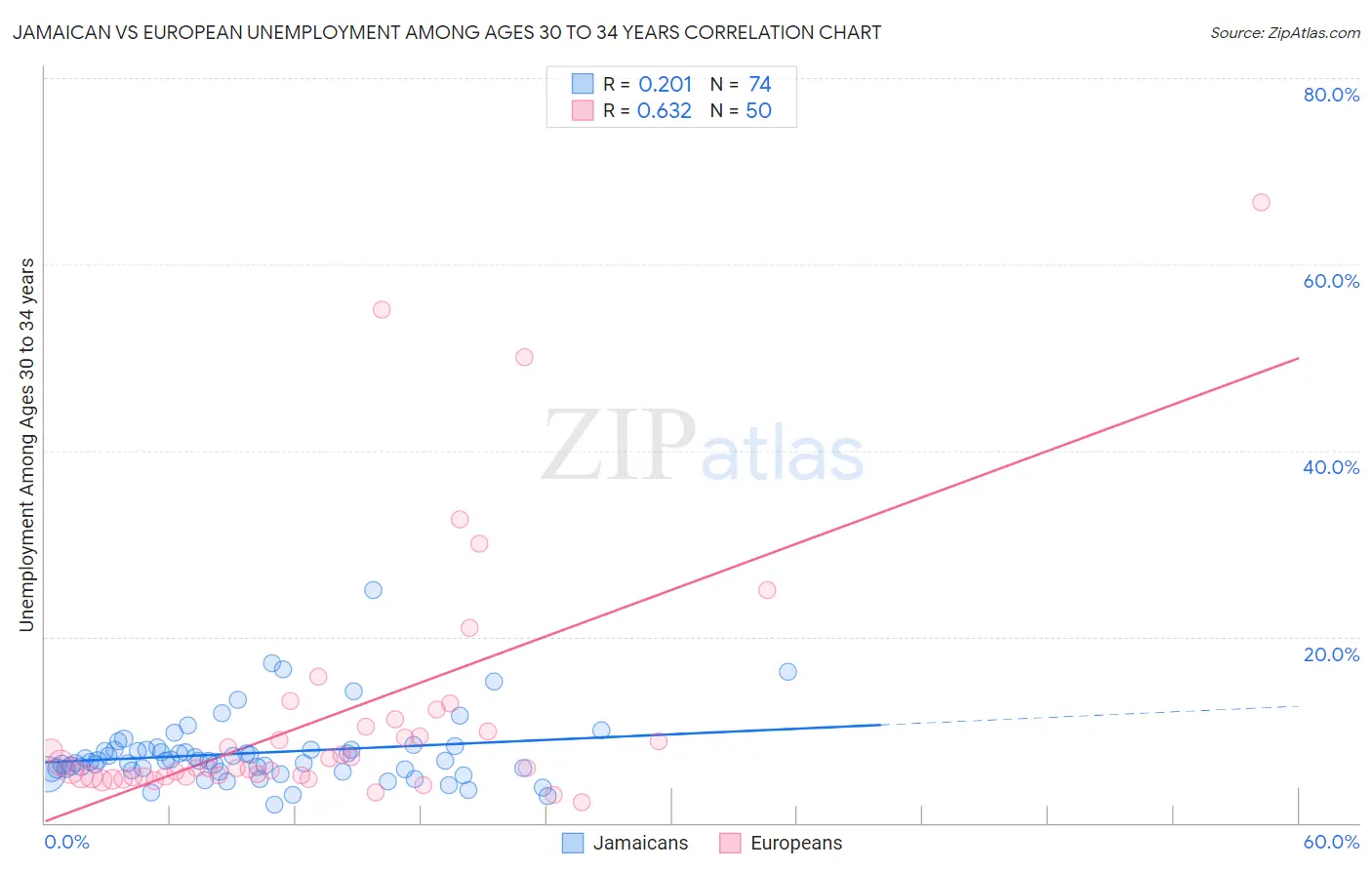 Jamaican vs European Unemployment Among Ages 30 to 34 years