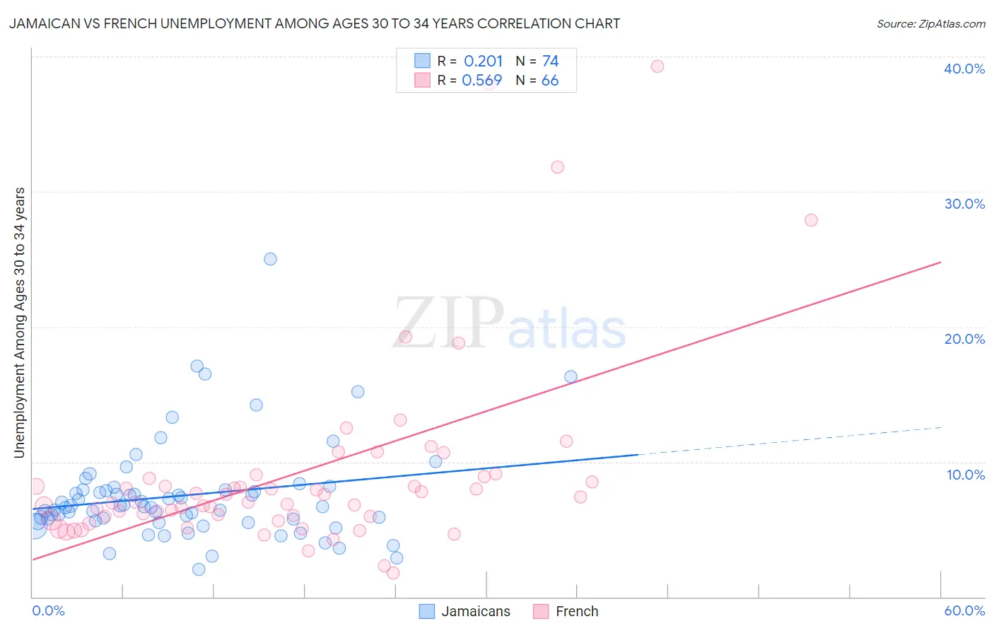Jamaican vs French Unemployment Among Ages 30 to 34 years