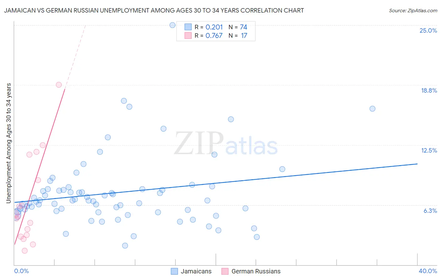 Jamaican vs German Russian Unemployment Among Ages 30 to 34 years