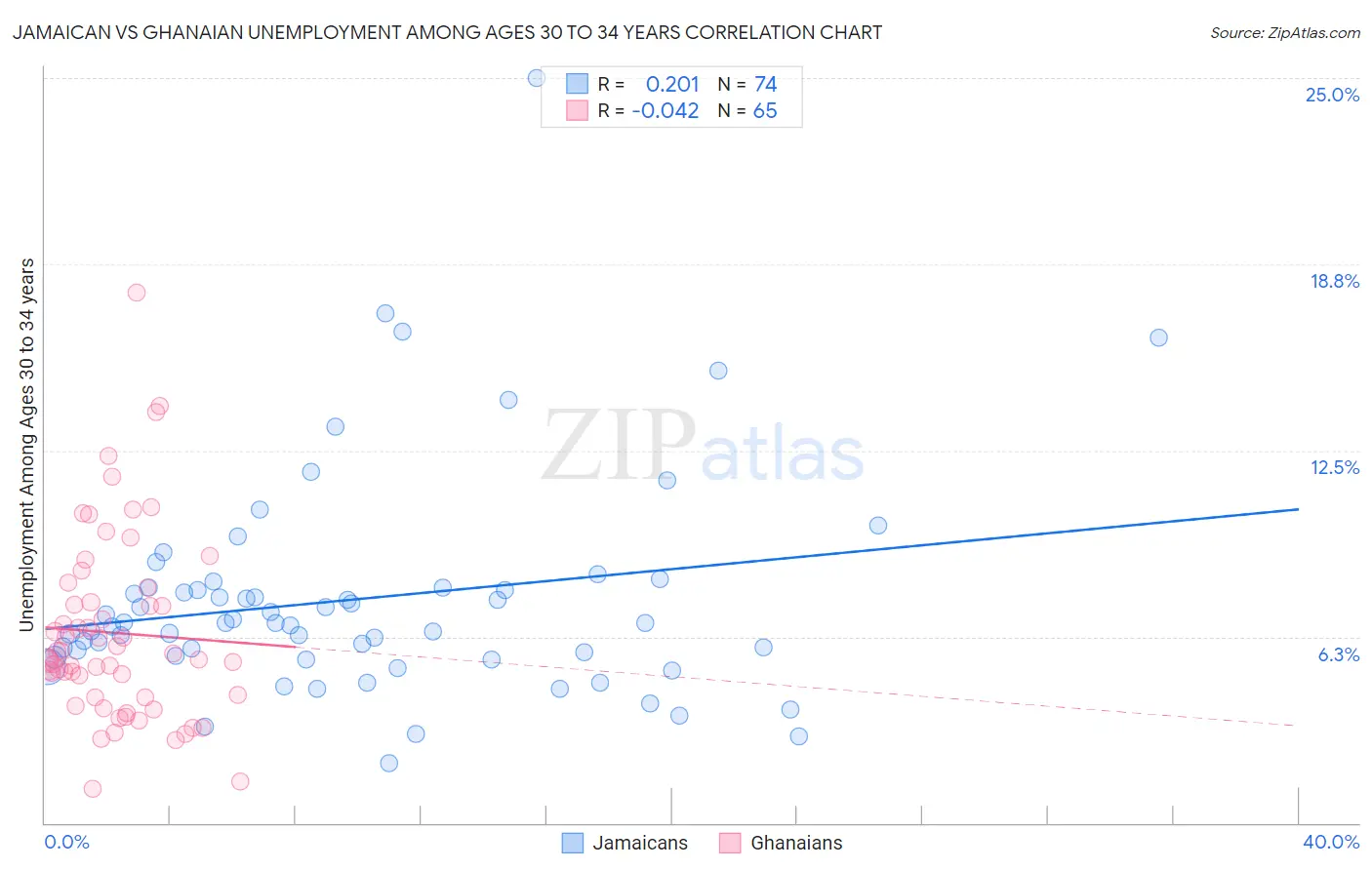 Jamaican vs Ghanaian Unemployment Among Ages 30 to 34 years