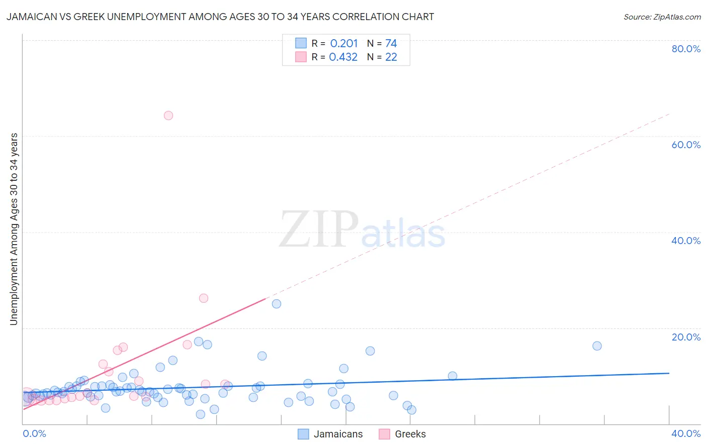 Jamaican vs Greek Unemployment Among Ages 30 to 34 years