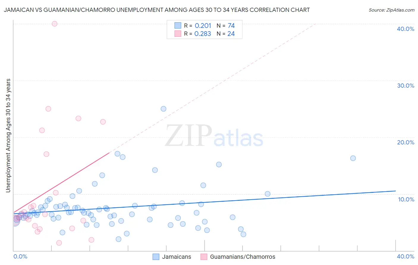 Jamaican vs Guamanian/Chamorro Unemployment Among Ages 30 to 34 years