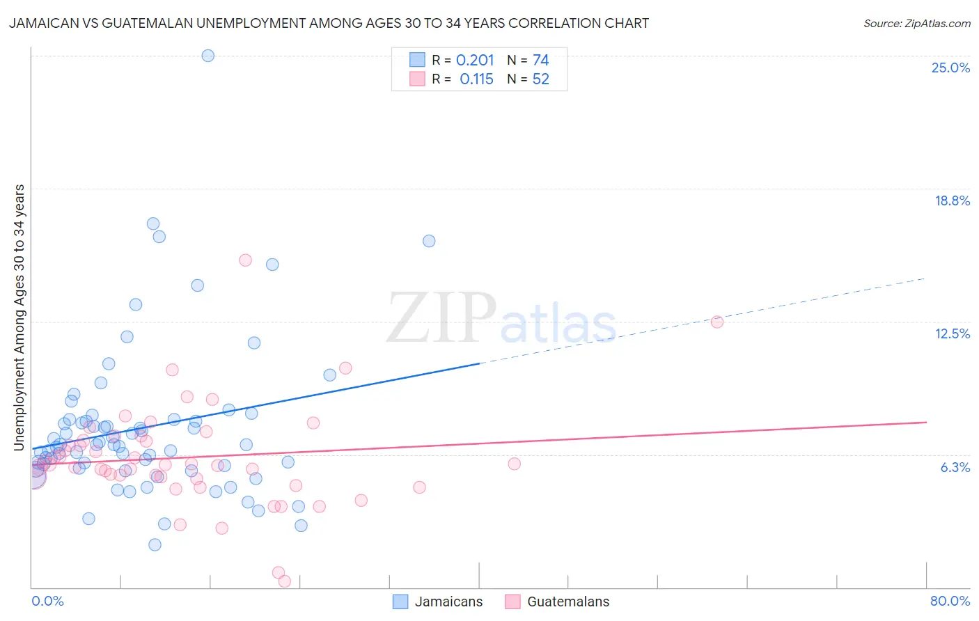 Jamaican vs Guatemalan Unemployment Among Ages 30 to 34 years
