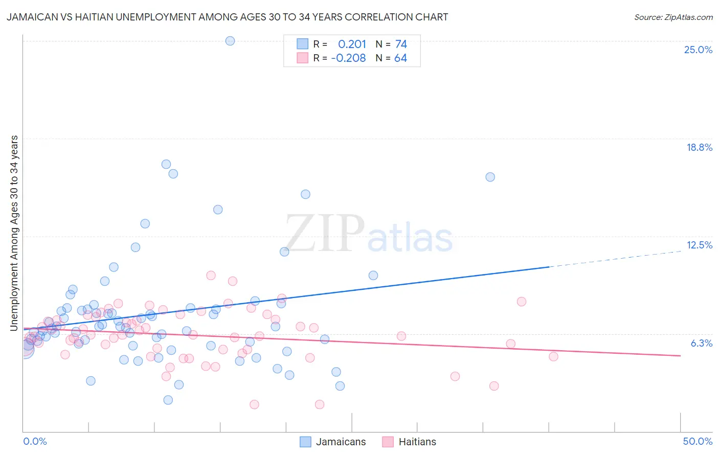 Jamaican vs Haitian Unemployment Among Ages 30 to 34 years