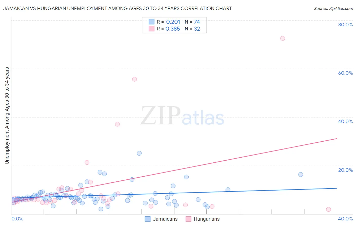 Jamaican vs Hungarian Unemployment Among Ages 30 to 34 years