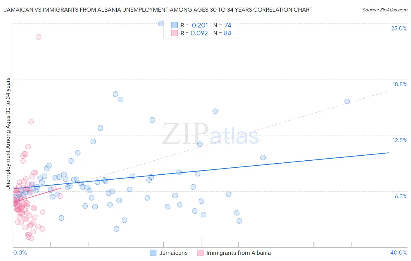 Jamaican vs Immigrants from Albania Unemployment Among Ages 30 to 34 years