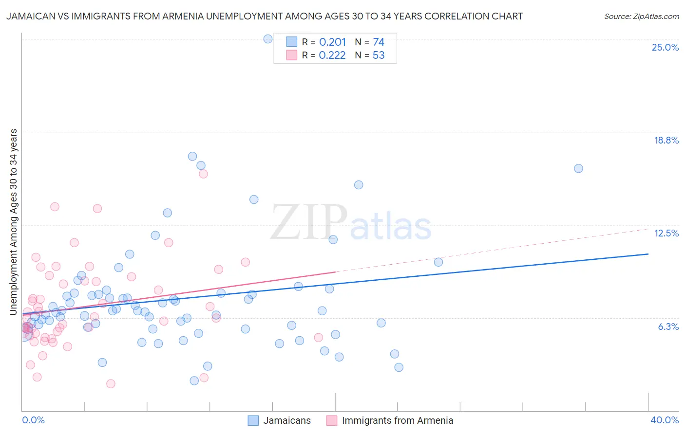 Jamaican vs Immigrants from Armenia Unemployment Among Ages 30 to 34 years