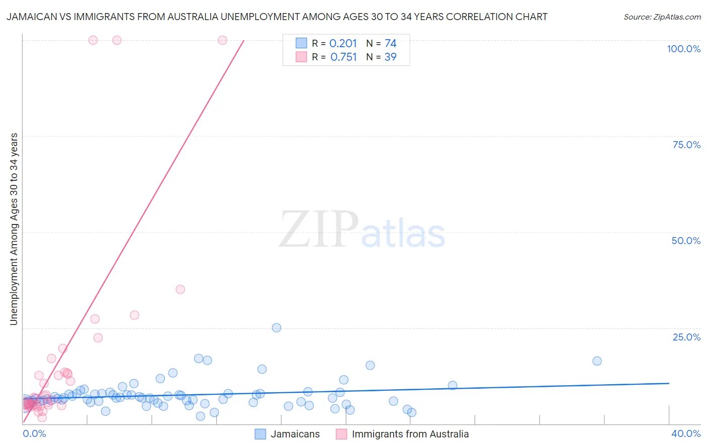 Jamaican vs Immigrants from Australia Unemployment Among Ages 30 to 34 years