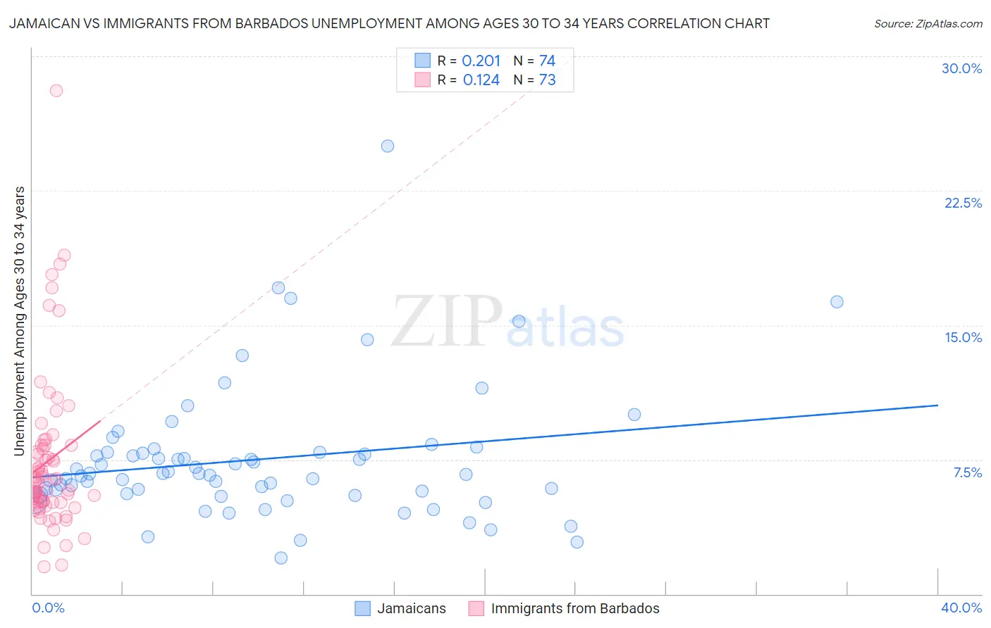 Jamaican vs Immigrants from Barbados Unemployment Among Ages 30 to 34 years