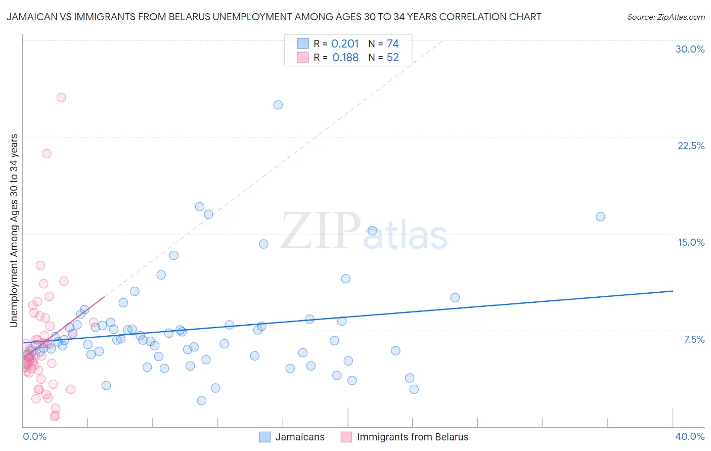 Jamaican vs Immigrants from Belarus Unemployment Among Ages 30 to 34 years