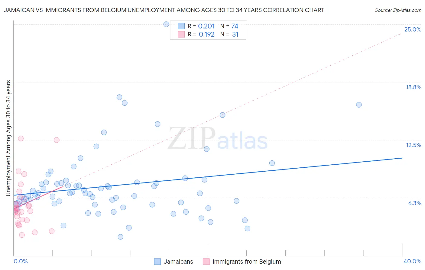 Jamaican vs Immigrants from Belgium Unemployment Among Ages 30 to 34 years