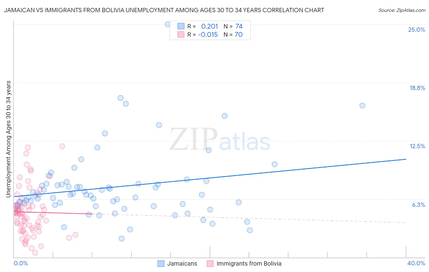 Jamaican vs Immigrants from Bolivia Unemployment Among Ages 30 to 34 years