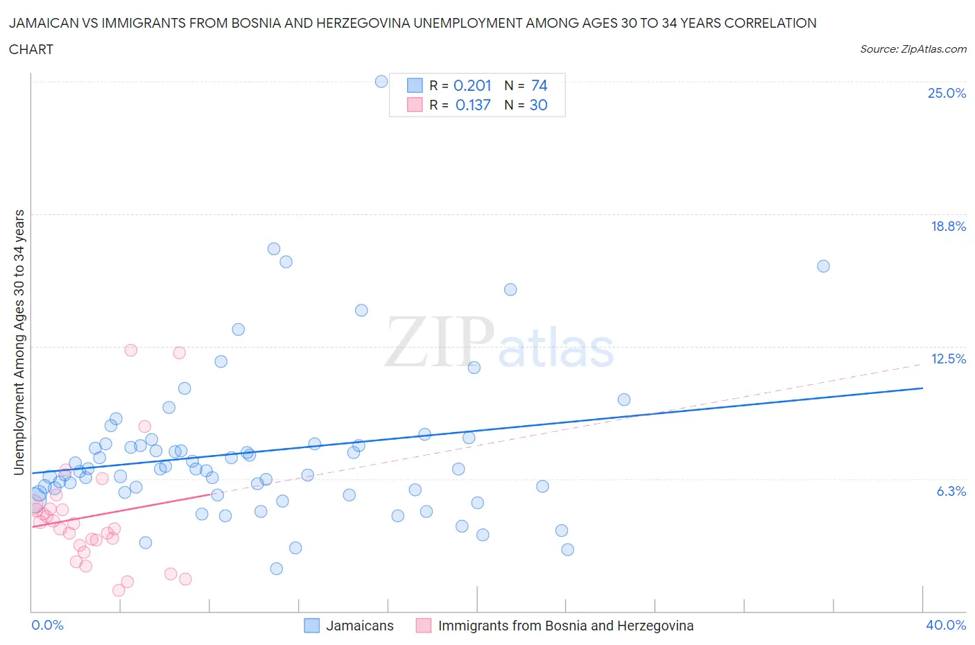 Jamaican vs Immigrants from Bosnia and Herzegovina Unemployment Among Ages 30 to 34 years