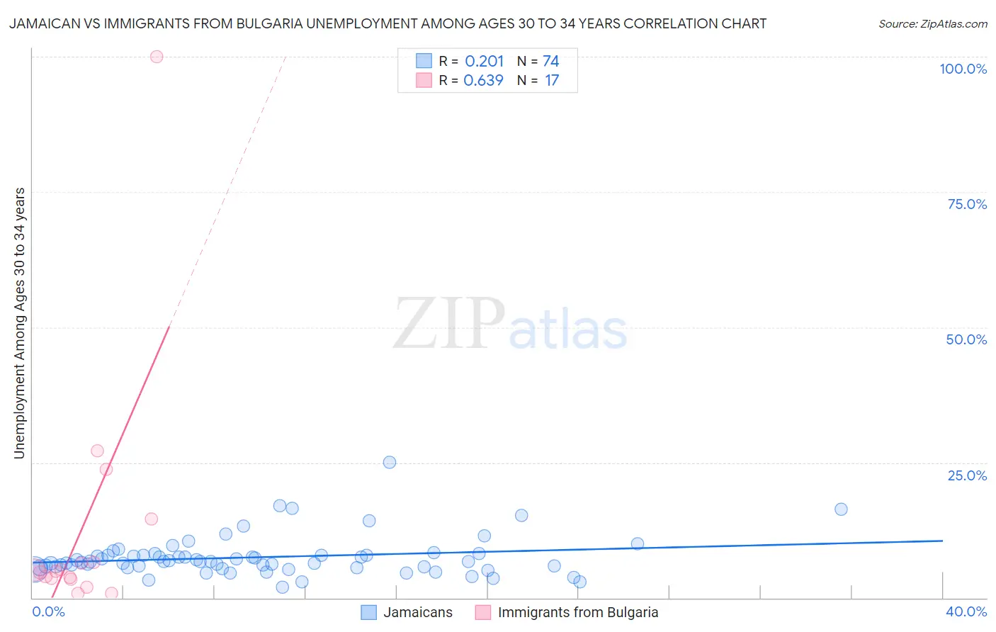 Jamaican vs Immigrants from Bulgaria Unemployment Among Ages 30 to 34 years