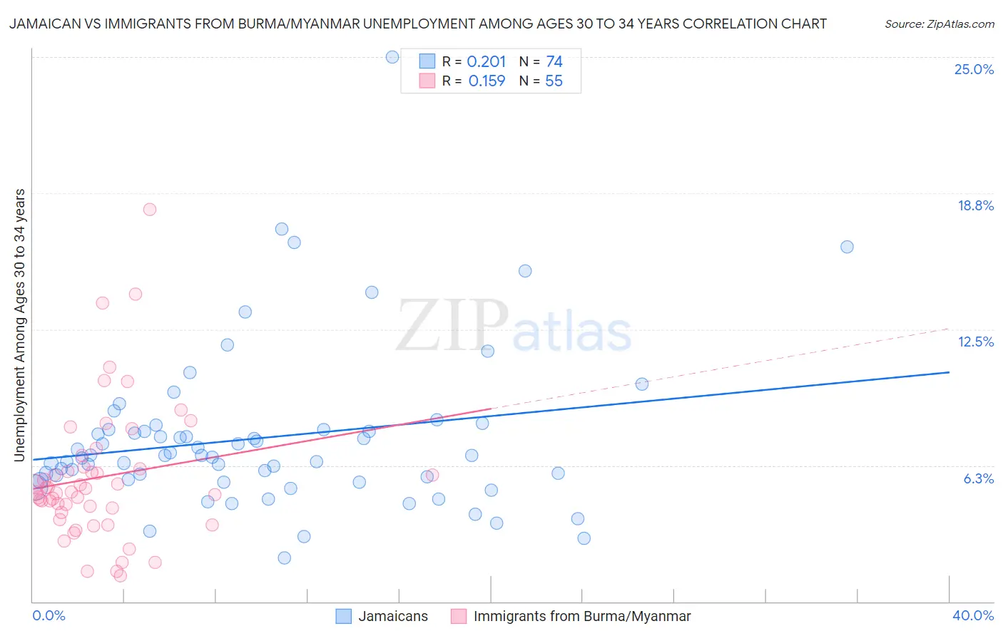 Jamaican vs Immigrants from Burma/Myanmar Unemployment Among Ages 30 to 34 years