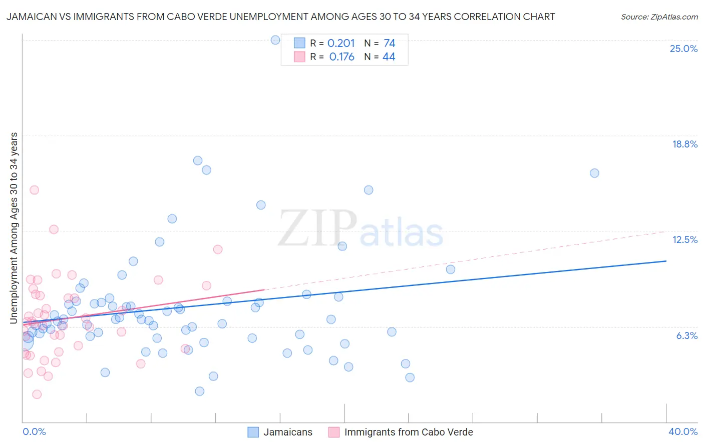 Jamaican vs Immigrants from Cabo Verde Unemployment Among Ages 30 to 34 years