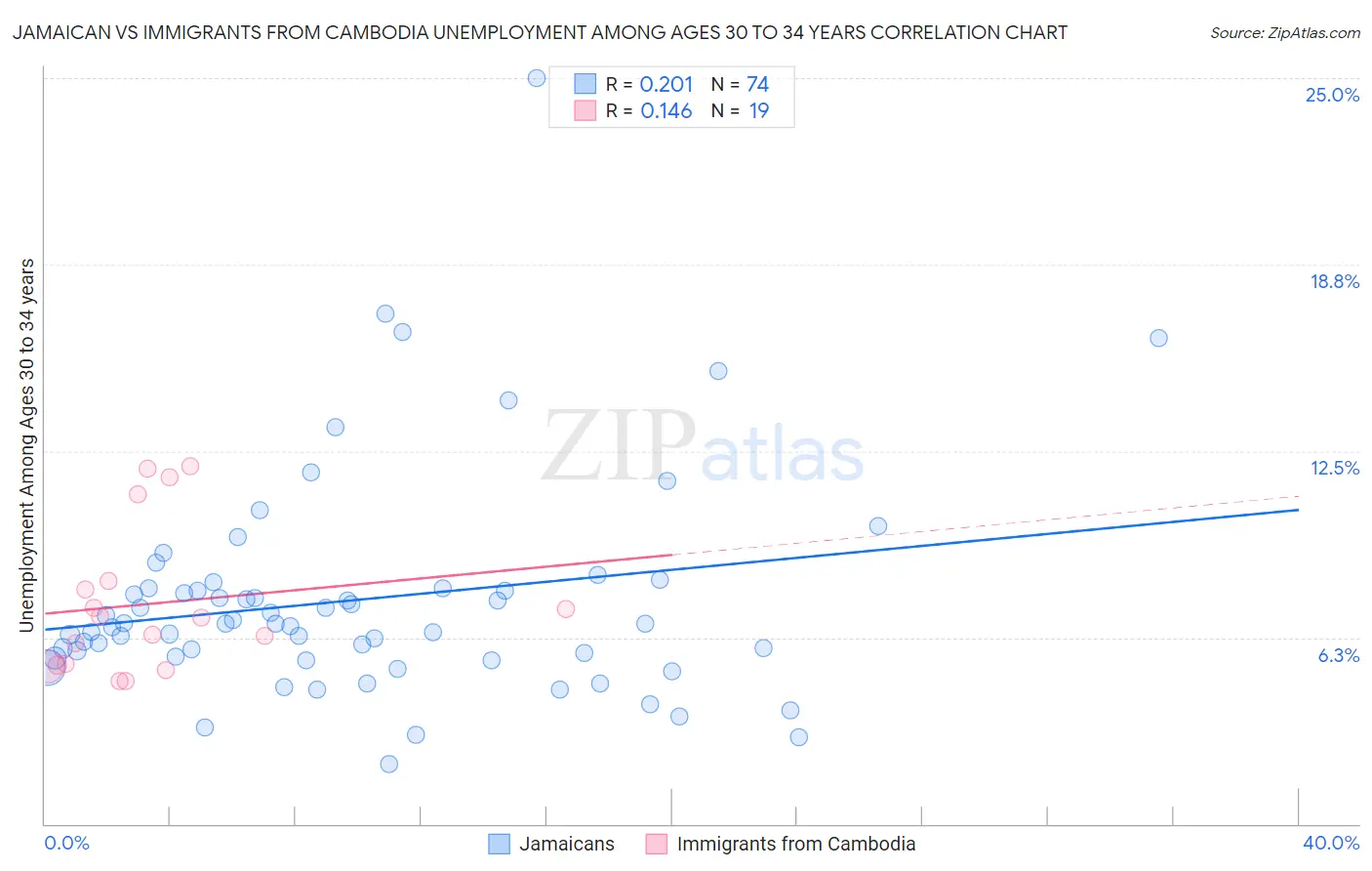 Jamaican vs Immigrants from Cambodia Unemployment Among Ages 30 to 34 years