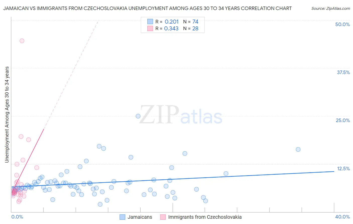 Jamaican vs Immigrants from Czechoslovakia Unemployment Among Ages 30 to 34 years