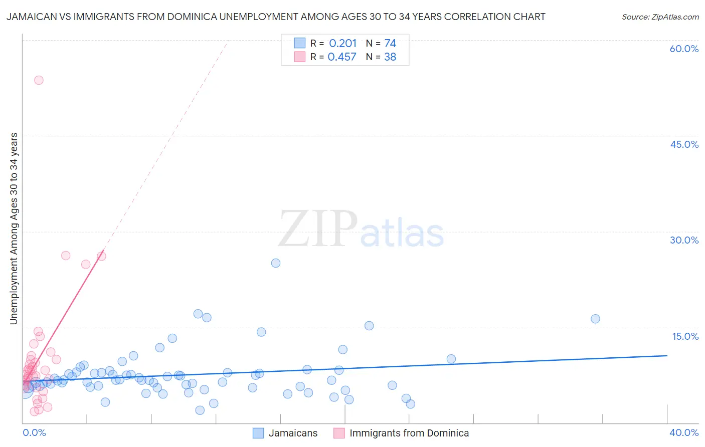 Jamaican vs Immigrants from Dominica Unemployment Among Ages 30 to 34 years