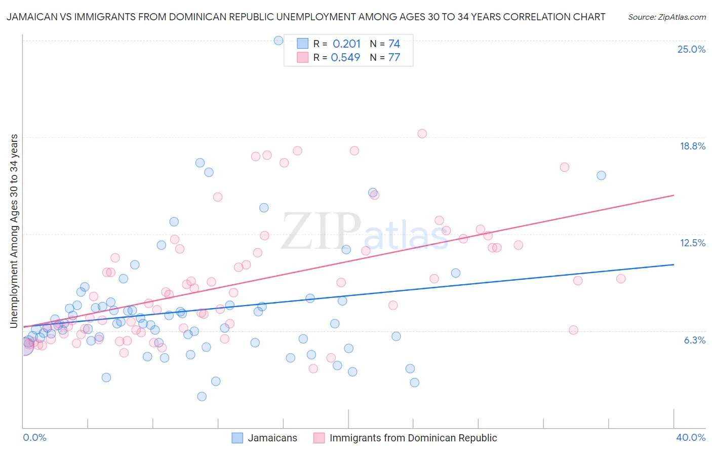 Jamaican vs Immigrants from Dominican Republic Unemployment Among Ages 30 to 34 years