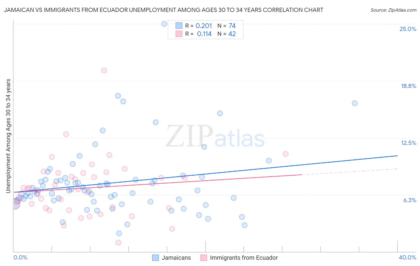 Jamaican vs Immigrants from Ecuador Unemployment Among Ages 30 to 34 years