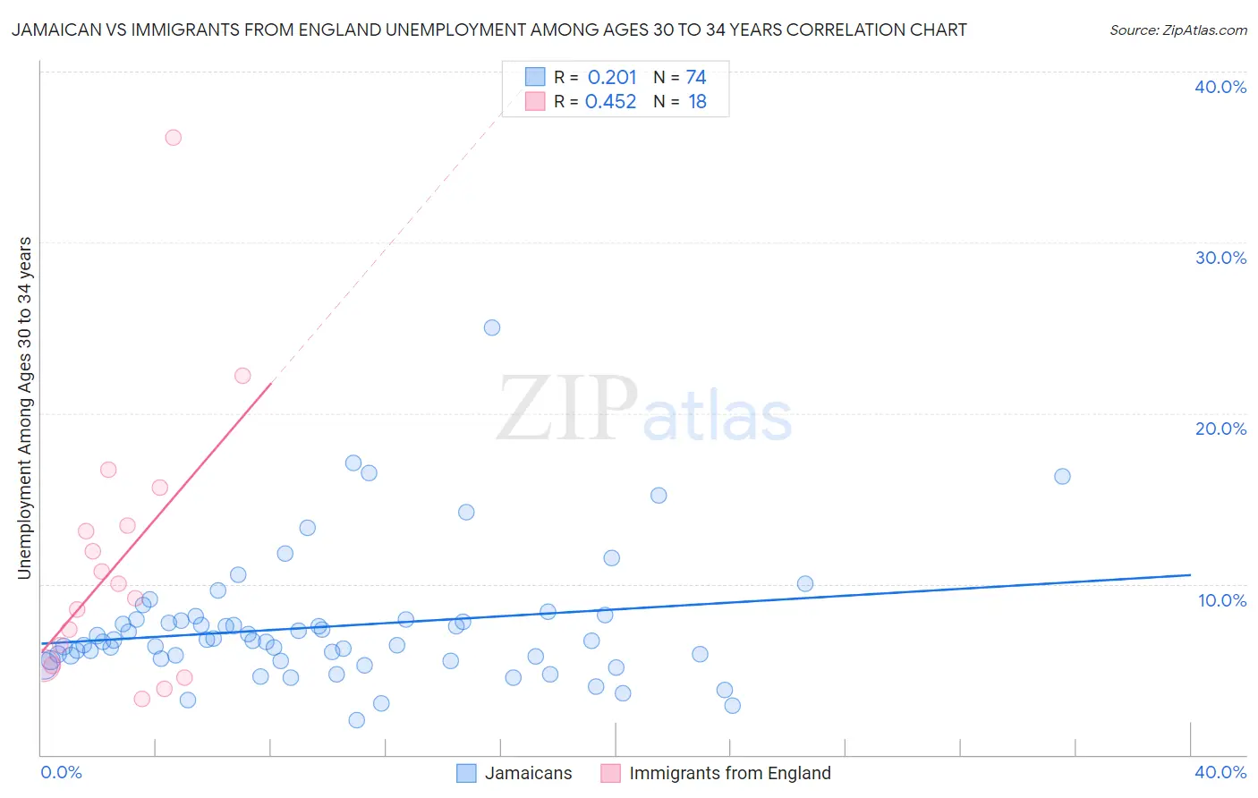 Jamaican vs Immigrants from England Unemployment Among Ages 30 to 34 years
