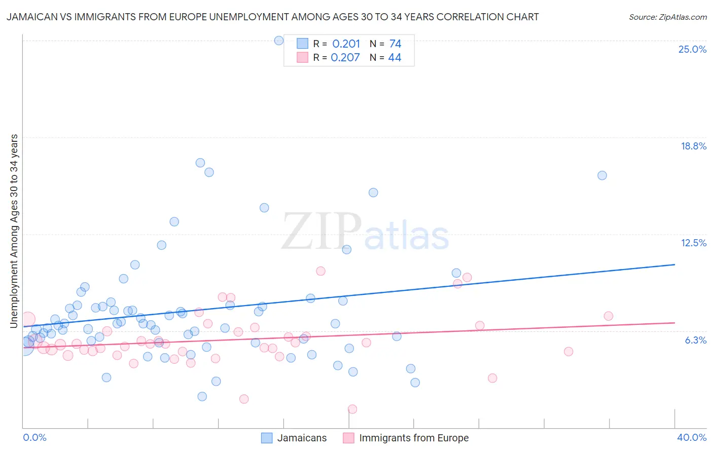 Jamaican vs Immigrants from Europe Unemployment Among Ages 30 to 34 years