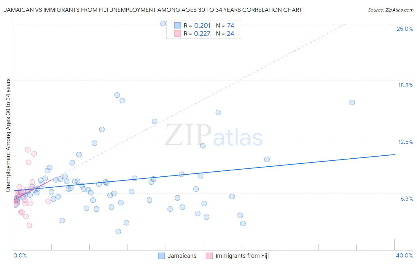 Jamaican vs Immigrants from Fiji Unemployment Among Ages 30 to 34 years