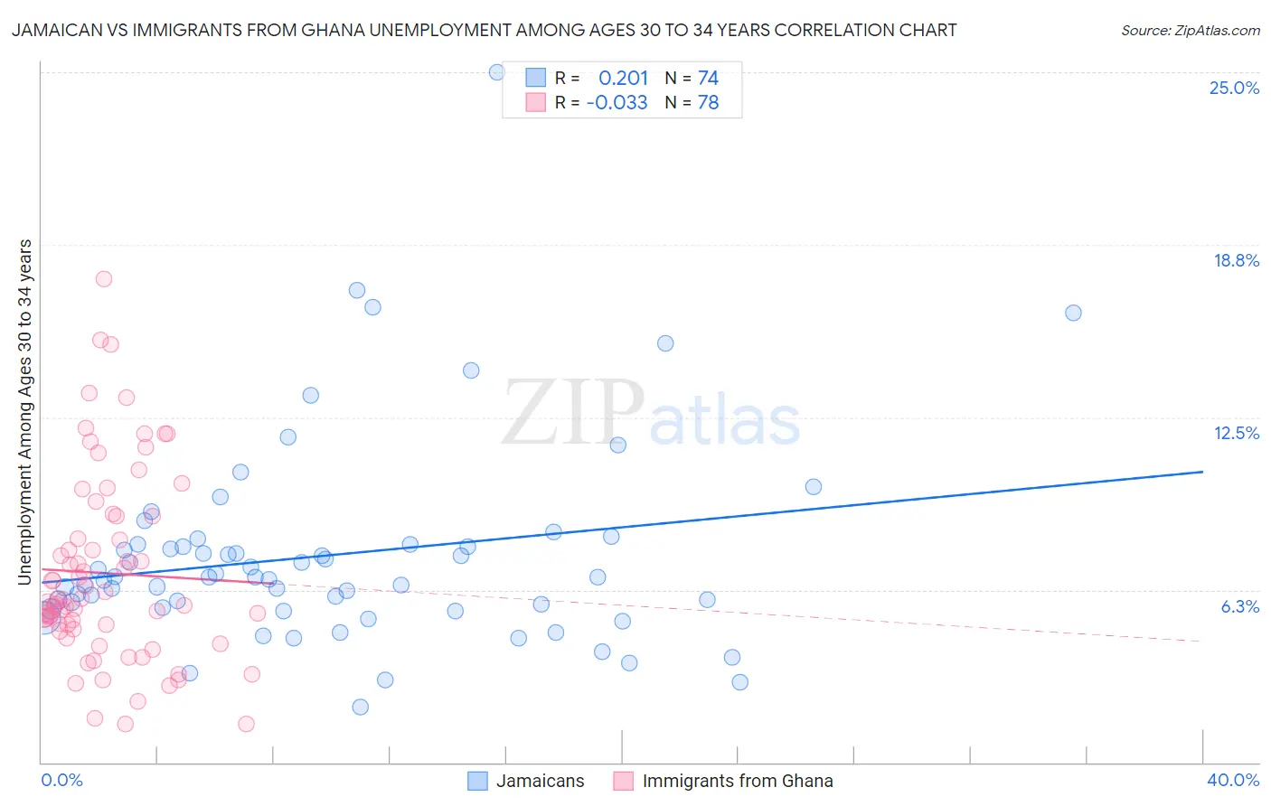 Jamaican vs Immigrants from Ghana Unemployment Among Ages 30 to 34 years