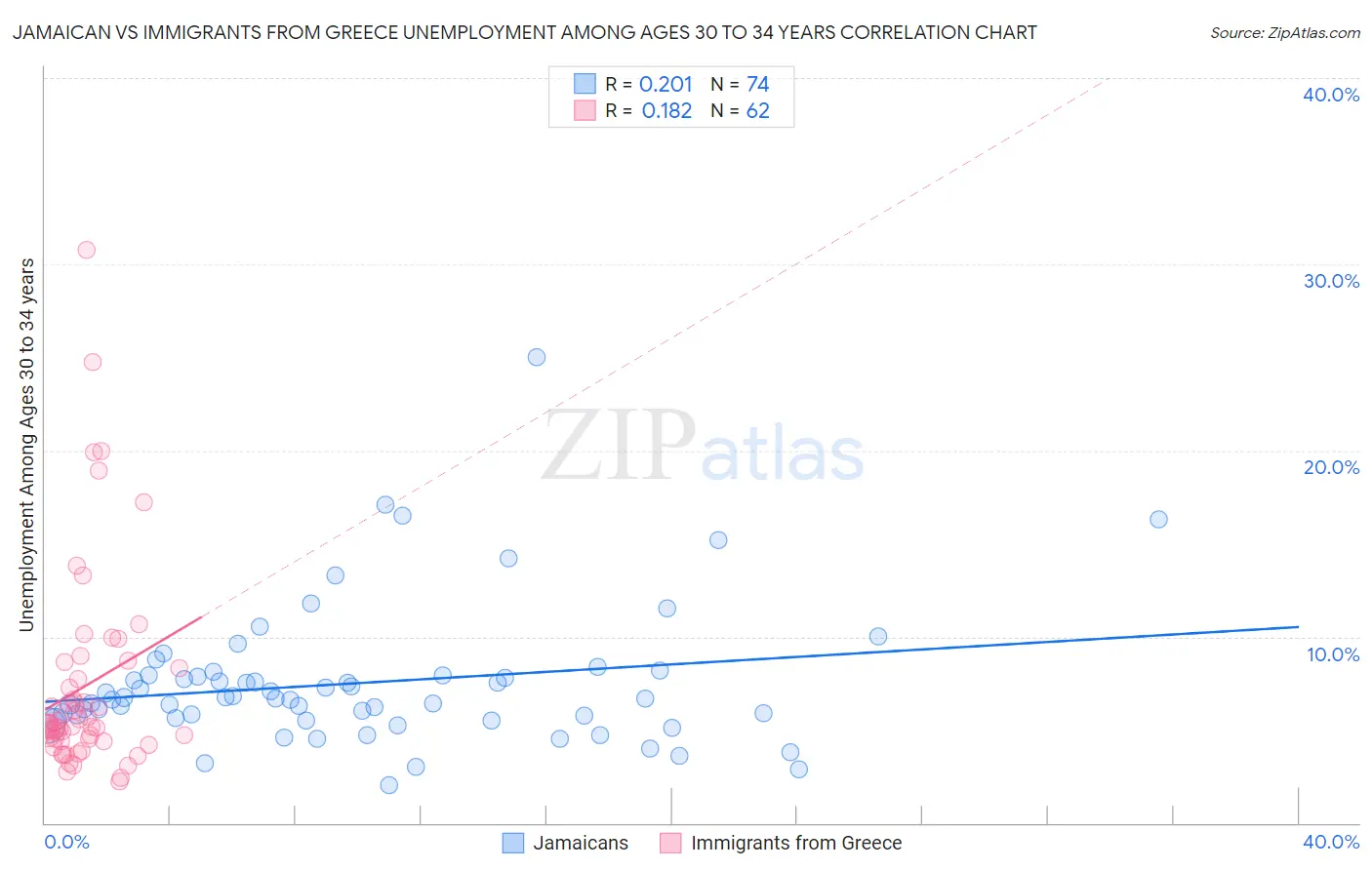 Jamaican vs Immigrants from Greece Unemployment Among Ages 30 to 34 years