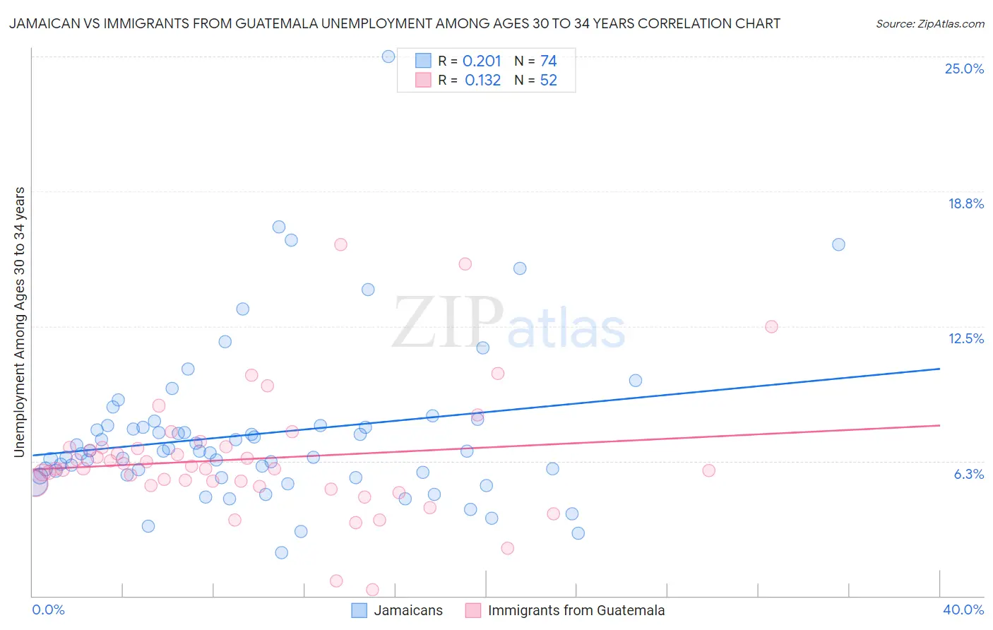 Jamaican vs Immigrants from Guatemala Unemployment Among Ages 30 to 34 years
