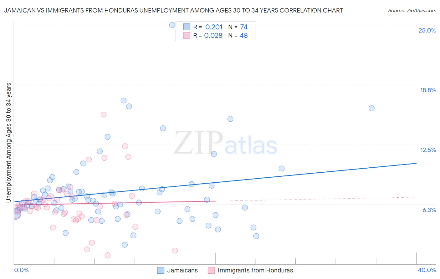 Jamaican vs Immigrants from Honduras Unemployment Among Ages 30 to 34 years
