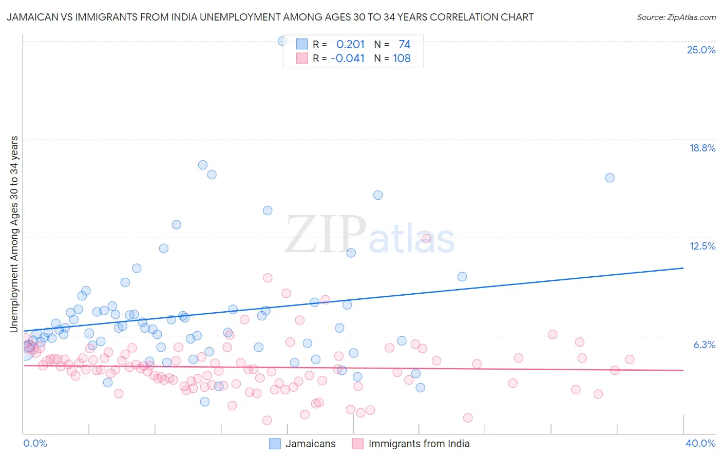 Jamaican vs Immigrants from India Unemployment Among Ages 30 to 34 years