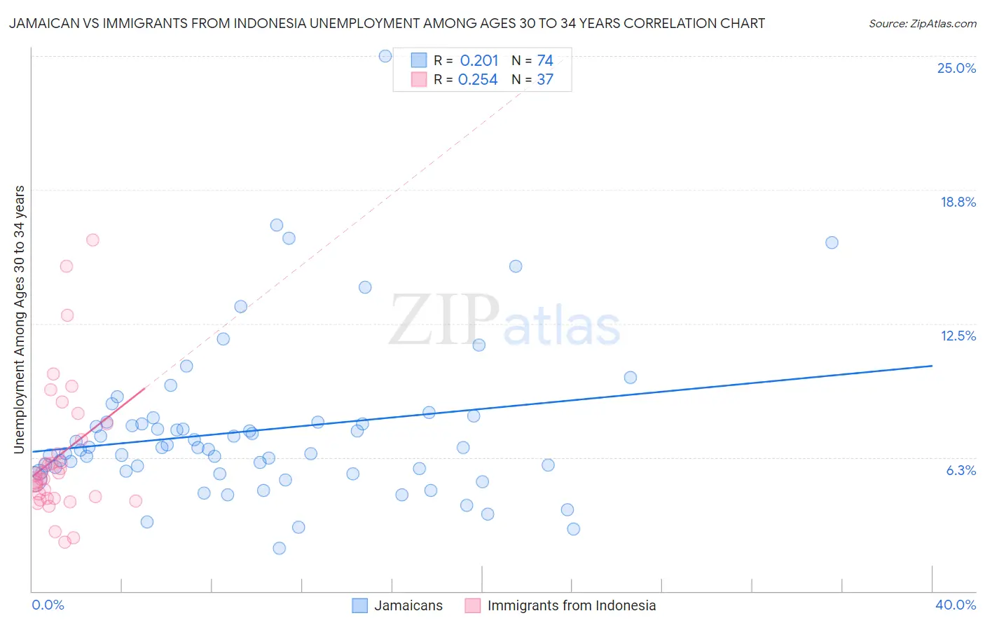 Jamaican vs Immigrants from Indonesia Unemployment Among Ages 30 to 34 years