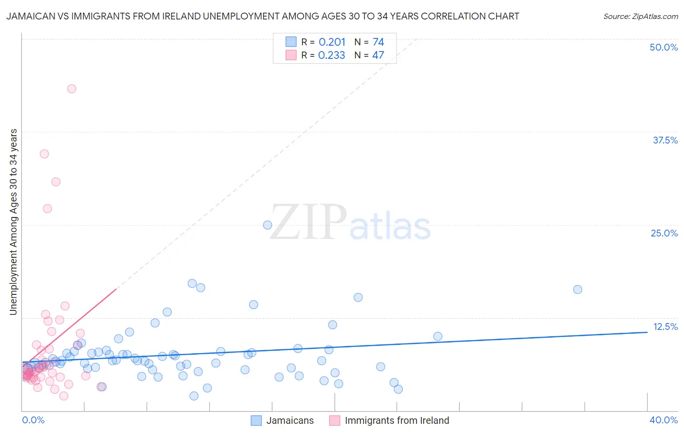 Jamaican vs Immigrants from Ireland Unemployment Among Ages 30 to 34 years