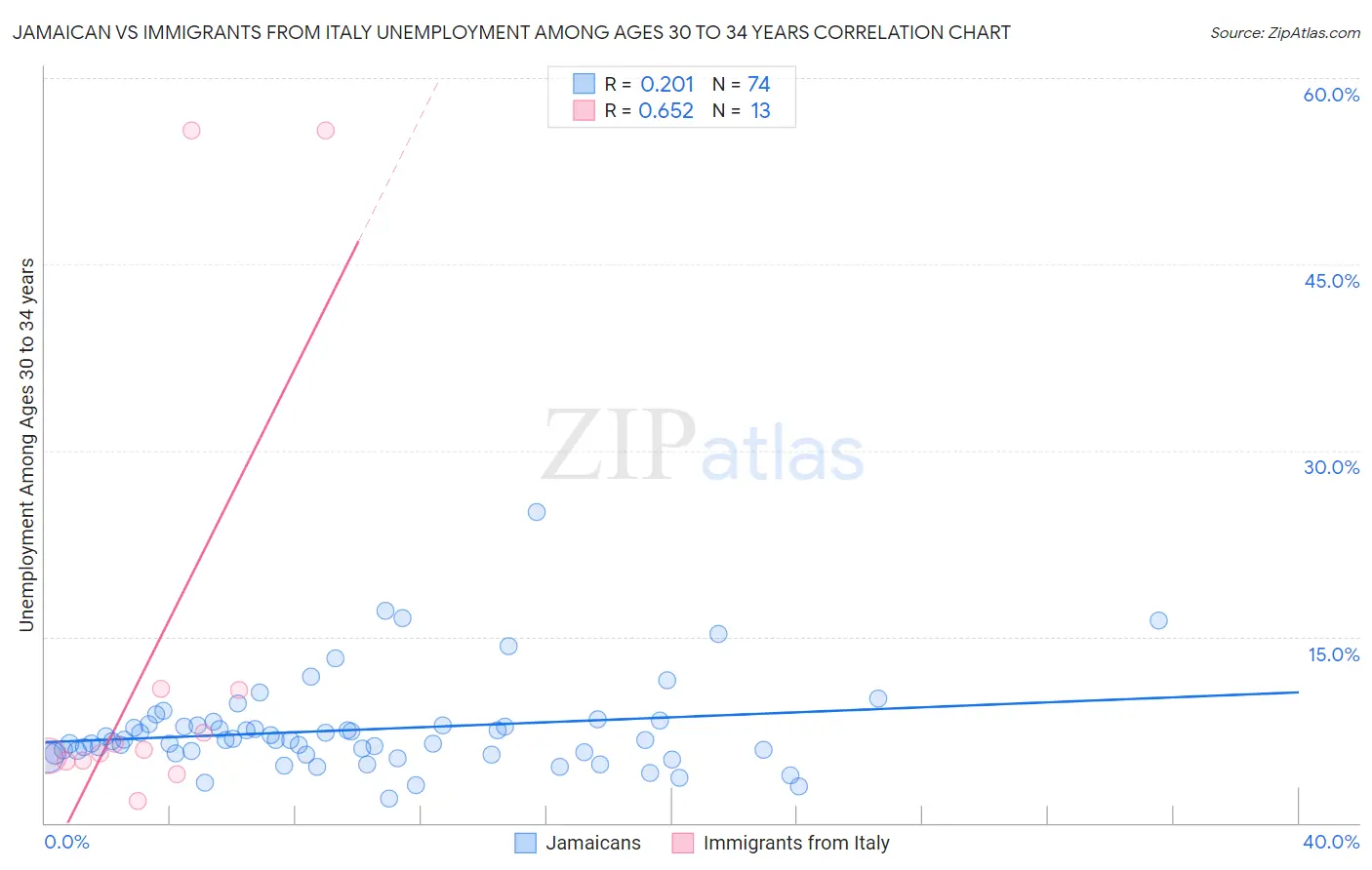 Jamaican vs Immigrants from Italy Unemployment Among Ages 30 to 34 years