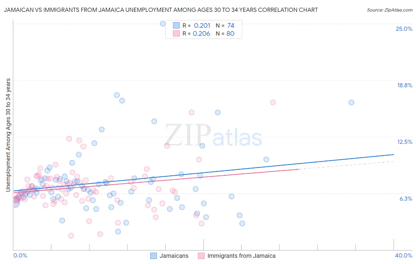 Jamaican vs Immigrants from Jamaica Unemployment Among Ages 30 to 34 years