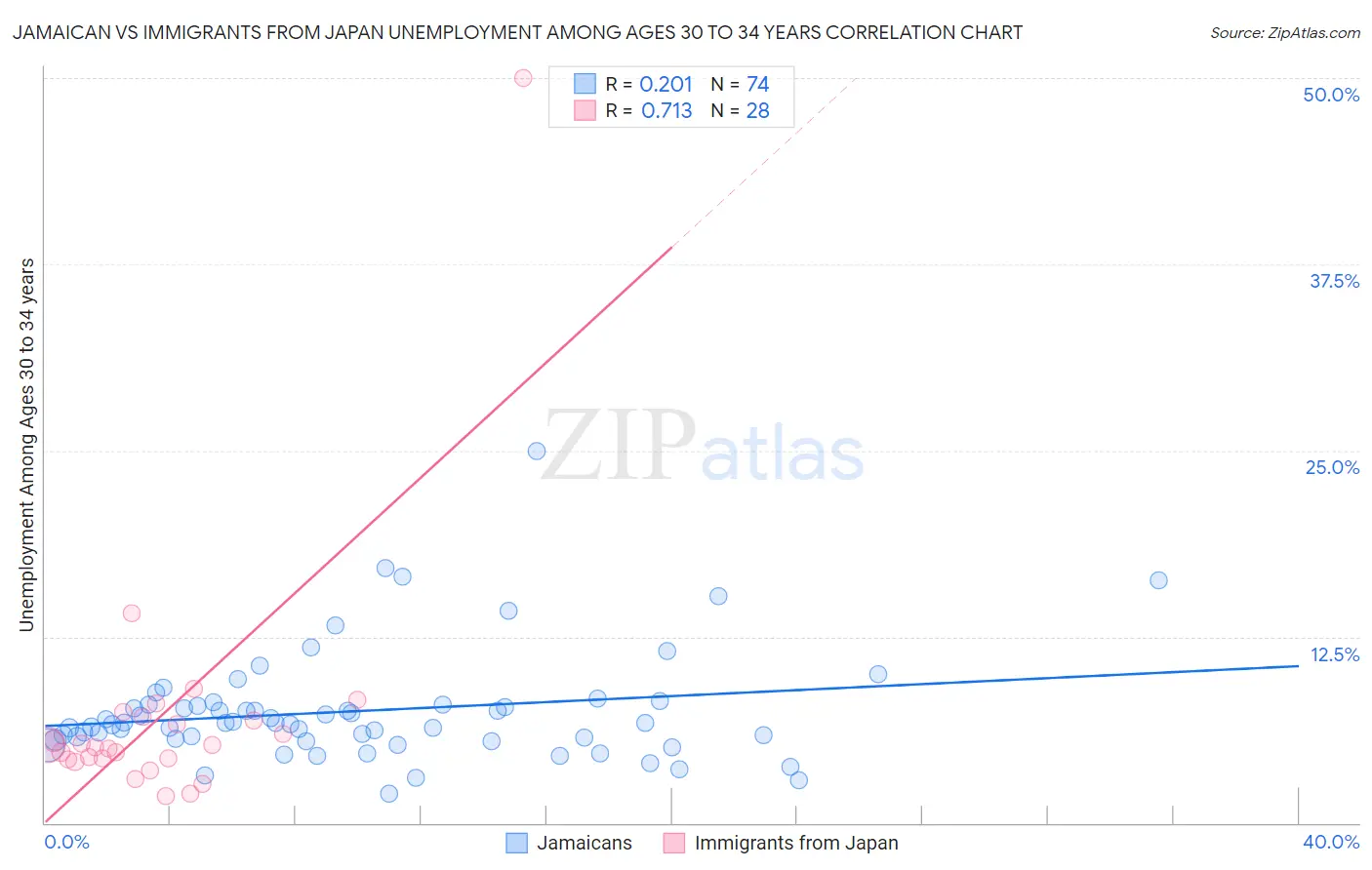 Jamaican vs Immigrants from Japan Unemployment Among Ages 30 to 34 years