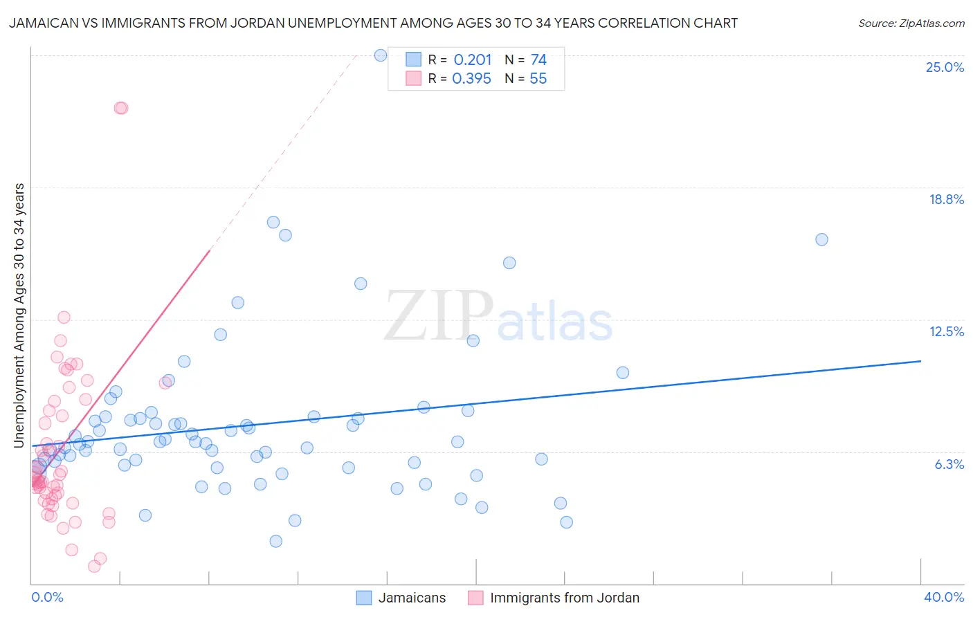Jamaican vs Immigrants from Jordan Unemployment Among Ages 30 to 34 years